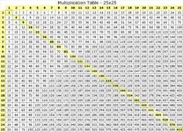 Pin By Gambhir Chauhan On Multiplication Tables Multiplication Table Multiplication Chart Multiplication