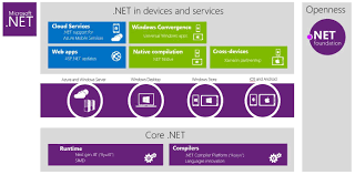 Microsoft Updates Net Framework As Xamarin Adds Net Standard Libraries To Its Apps Winbuzzer Net Framework Microsoft Update Library App
