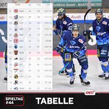 Check out rankings and live scores : Deutsche Eishockey Liga Twitterren Die Tabelle Nach Dem 44 Spieltag Vorne Halt Redbullmuenchen Die Verfolger Auf Abstand Der Ercingolstadt Und Die Grizzlys Wob Kampfen Sich Naher An Die Sechstplatzierte Duesseldorfereg Heran Https T Co