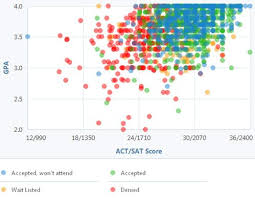 How Competitive Is Northeastern University S Admissions Process University Admissions Admissions Gpa
