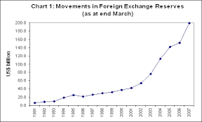 Reserve Bank Of India Reports