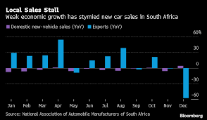 5 cheapest new cars in south africa 2021. South Africa Car Exports Accelerate To Record High In 2019 Bloomberg