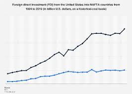 Nafta is a free trade agreement between the united states, mexico, and canada, that came into effect on january 1, 1994. Fdi From The U S Into Nafta 1994 2019 Statista