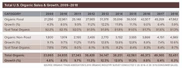 u s organic food sales near 48 billion 2019 05 20 food