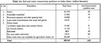 Essay On Soil Conservation India Soil Management