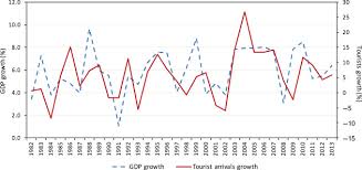 Tourism brings with it huge economic potential for a destination that wishes to develop their economic leakage in tourism is when money spent does not remain in the country but ends up elsewhere; The Asian Tsunami And Tourism Industry Impact And Recovery Sciencedirect