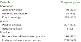 Maybe you would like to learn more about one of these? Assessment Of Knowledge Attitude And Practice Toward Responsible Self Medication Among Students Of Pharmacy Colleges Located In Anantapur District Andhra Pradesh India