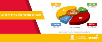 El próximo 3 de abril vencerá el primer plazo para que los contribuyentes bogotanos paguen el impuesto predial con un descuento del 10%. Bogota Espera Recaudar 10 2 Billones De Pesos En 2020 Secretaria Distrital De Hacienda