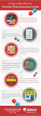 How Does The Pharmaceutical Supply Chain Work