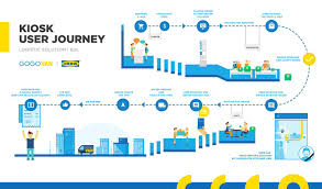 Gogovan Keeps High Concentrate On Enhancing The User Experience Every Day We Did So Many Data Gathering A Service Blueprint Journey Mapping Interactive Design