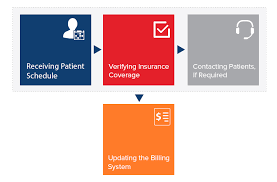 If a patient is about to undergo a medical procedure, it is important to know what is and is not covered by his insur. Eligibility Verification Prior Authorization