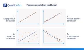 Correlation coefficient measures the relationship between two variables. Pearson Correlation Coefficient Free Examples Questionpro
