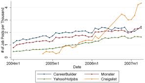 Craigslist provides local classifieds and forums for jobs, housing, for sale, services, local community, and events Does Online Search Crowd Out Traditional Search And Improve Matching Efficiency Evidence From Craigslist Journal Of Labor Economics Vol 32 No 2