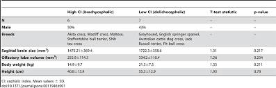 Characteristics Of Dogs In This Study By Cephalic Index