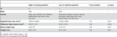 characteristics of dogs in this study by cephalic index