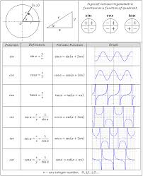 trig functions chart trigonometric equations center math