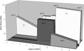 Subduction zone rheology
