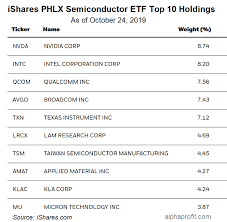 Ishares Phlx Semiconductor Etf Whats Ahead For Soxx
