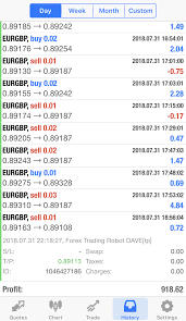 Forex Trading Robot Dave The Best Profitable Expert Advisor Automated Works On Mt4 Forex Forex Trading Fundamental Analysis