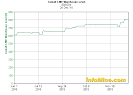 Cobalt Miners News For The Month Of December 2018 Seeking