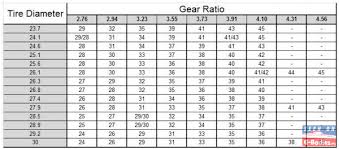 Dana 60 Gear Ratio Selection Question In Engine