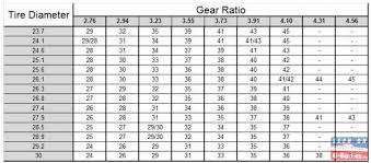 dana 60 gear ratio selection question in engine