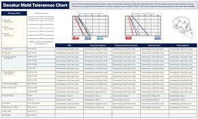 molding tolerances chart decatur mold