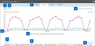 Tailor your notification preferences per channel, then follow the progress of tickets within your teams channel. Microsoft 365 Reports In The Admin Center Microsoft Teams User Activity Microsoft 365 Admin Microsoft Docs