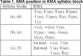 You might also be wondering what the name of each korean letter is. Korean Manual Alphabet Kma Recognition For Composition Of A Korean Syllable Character Semantic Scholar