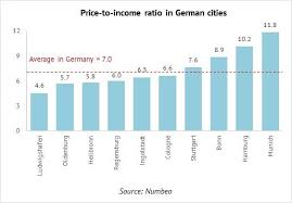 Save hotel am wasserturm to your lists. Residential Property In Germany West Has Best Investment Prospects Nationwide