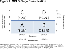 gold stage and treatment in copd a 500 patient point