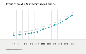 what will the grocery industry look like in 2020 onespace