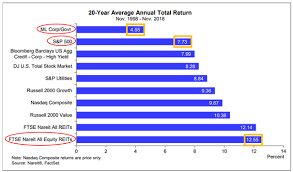 Sie suchen eine attraktive geldanlage? The Problems Of Vnq And How To Outperform Seeking Alpha