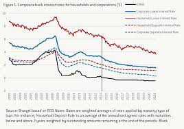 This is not a credit decision or a commitment to lend. How Have The European Central Bank S Negative Rates Been Passed On Bruegel
