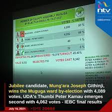 July 16, 2021 08:10 (eat) kamau thumbi, the uda candidate for muguga ward, has conceded defeat after losing the hotly contested race to jubilee's githinji mung'ara by 27 votes. Zl6rk6c6tk93wm