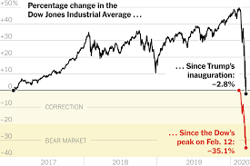 You get stunning charts, all us stocks & options, dozens of indicators, delayed streaming data, option chains, even practice trading. Stock Market S Gain Under Trump Vanishes In Wake Of Coronavirus The New York Times