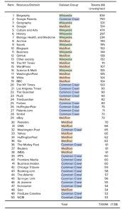 现代大语言模型训练数据集的奥秘何在？ - Foresight News