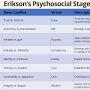 Erik Erikson theory from www.simplypsychology.org