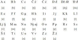 Also, we don't expect you to be familiar with the international phonetic alphabet, so we will not use that notation. Serbian Language Alphabet And Pronunciation