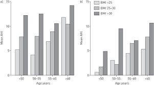 Obstructive Sleep Apnoea In The General Population Highly