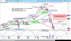 The stock information provided is for informational purposes only and is not intended for trading purposes. Apple Aapl Continues To Rot As Stock Cycles Point Lower See It Market