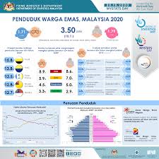 Maybe you would like to learn more about one of these? Penduduk Warga Emas Department Of Statistics Malaysia Facebook
