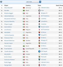Serie a puan durumu ve fikstürü. Serie A Lawas On Twitter Deretan Capocannonieri Top Skor Centrocampo Liga Italia Musim 1994 1995 1995 1996 1996 1997 Dan 1997 1998 Lawas Ligaitalia 90an Https T Co Bwqozrwxod