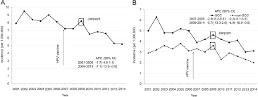 The american cancer society guesses that around 12,900 new cases of this cancer will be diagnosed plus around 4,100 females will die from this cancer in 20152. Cervical Cancer Incidence In Young U S Females After Human Papillomavirus Vaccine Introduction American Journal Of Preventive Medicine