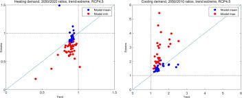 Reduce your home energy bills by 75% heat your 330 sq/m home for €1 per day plus vat. Climate Change Impacts On Trends And Extremes In Future Heating And Cooling Demands Over Europe Sciencedirect