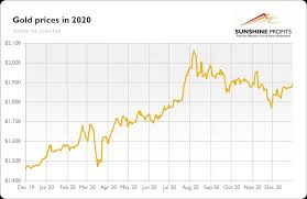 Live gold price chart, news and analysis. Will The Fed Support Gold Prices In 2021