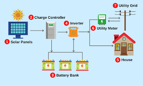 Solar panel pole mount/holds 6 large panels/fits a 6 pipe or post. Solar Panel Diagrams How Does Solar Power Work