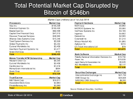 Produces a market cap worth approximately $ 164 billion for example, bitcoin, when traded at $10.000, multiplied by the total supply in circulation, value which is 16.4 million coins. Total Potential Market Cap Disrupted