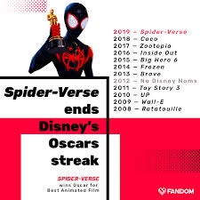 The list was composed using imdb data , and each film needed at least 25,000 votes to qualify. Fandom Since 2008 Disney Has Won An Oscar For Best Facebook