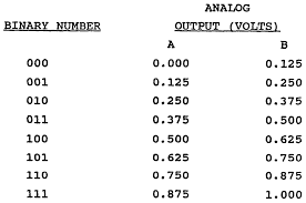 We always make sure that writers follow all your instructions precisely. Wo1992022961a1 Reversible Analog To Digital Converter Adc Dac With Analog And Digital Signal Processing And Encoding Functions Google Patents